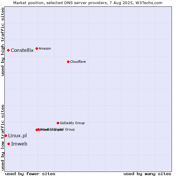 Market position of Imweb vs. Constellix vs. Linux.pl