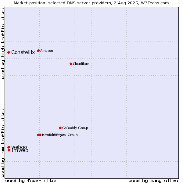 Market position of Imweb vs. Constellix vs. webgo