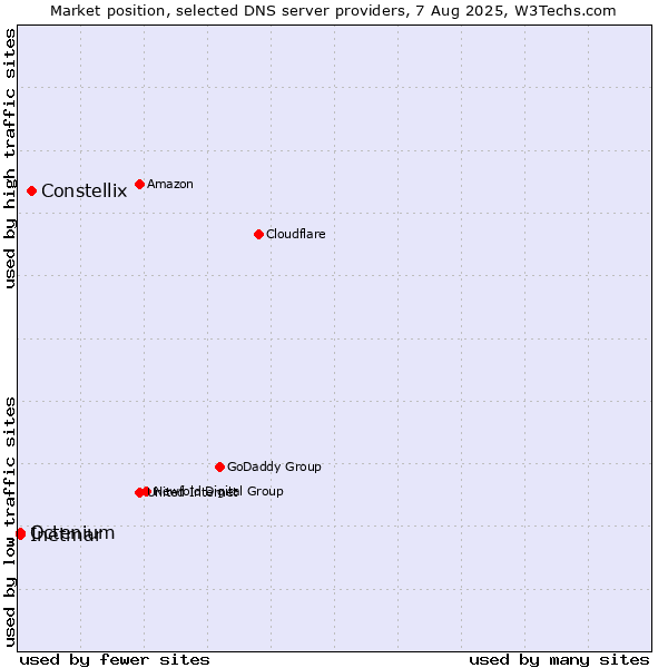 Market position of Constellix vs. Inetmar vs. Octenium