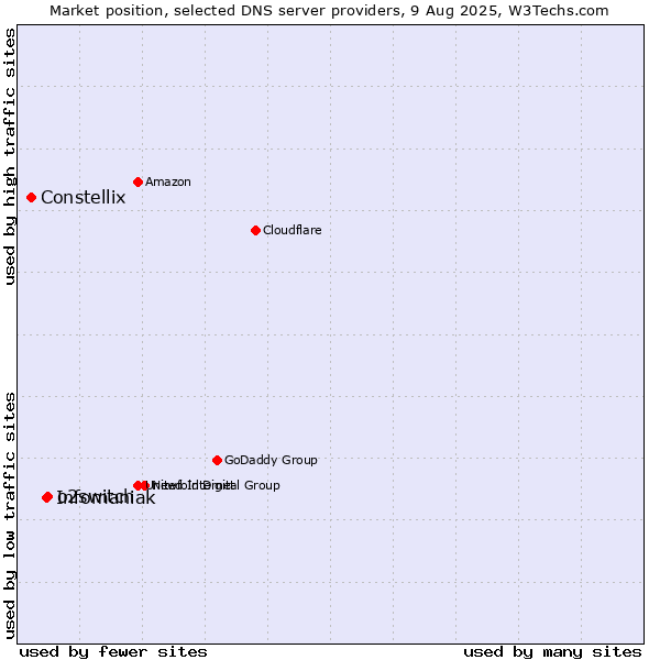 Market position of o2switch vs. Infomaniak vs. Constellix