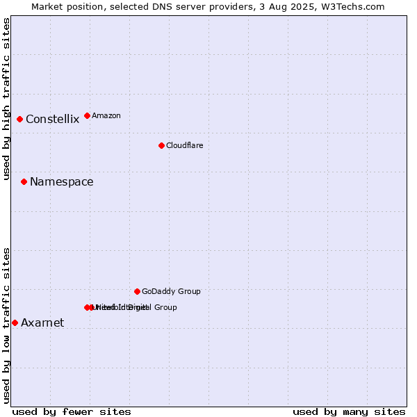 Market position of Namespace vs. Constellix vs. Axarnet