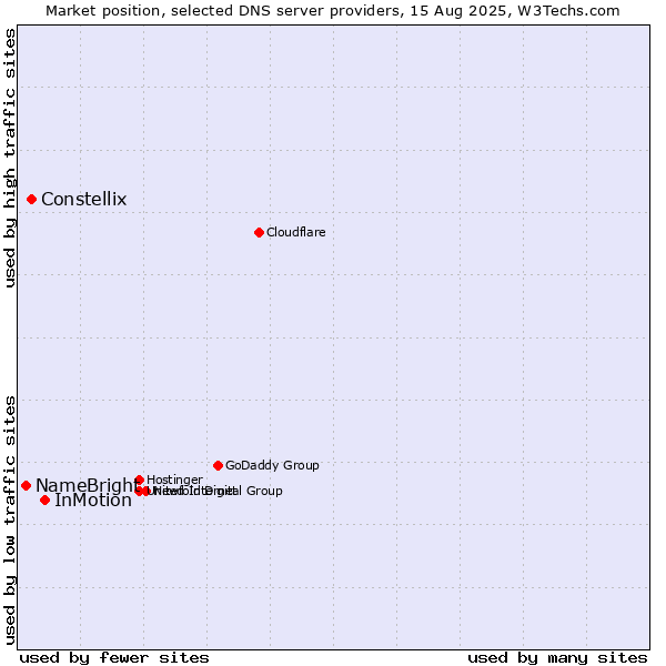 Market position of InMotion vs. Constellix vs. NameBright