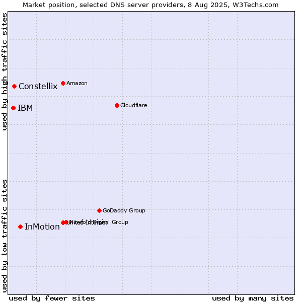 Market position of InMotion vs. Constellix vs. IBM