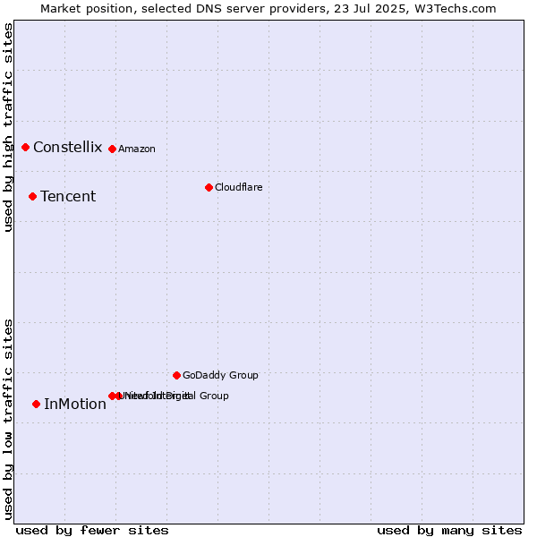 Market position of InMotion vs. Tencent vs. Constellix