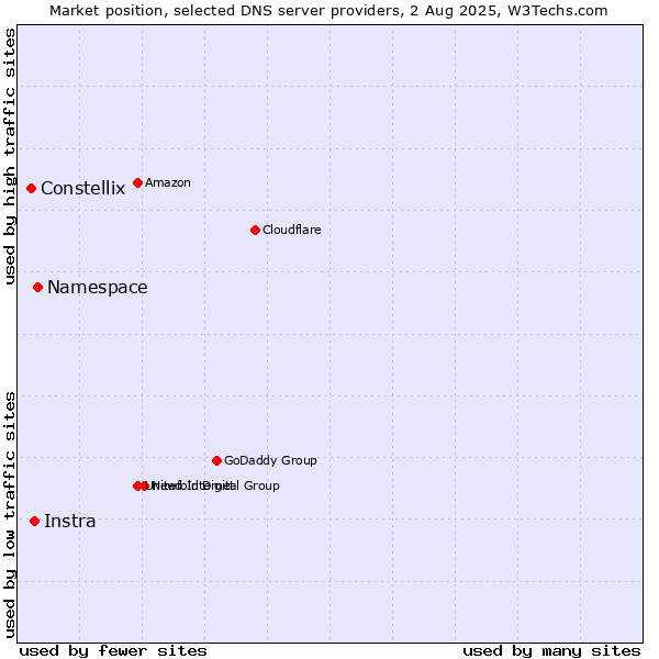 Market position of Namespace vs. Instra vs. Constellix