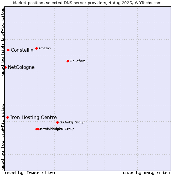Market position of Constellix vs. Iron Hosting Centre vs. NetCologne