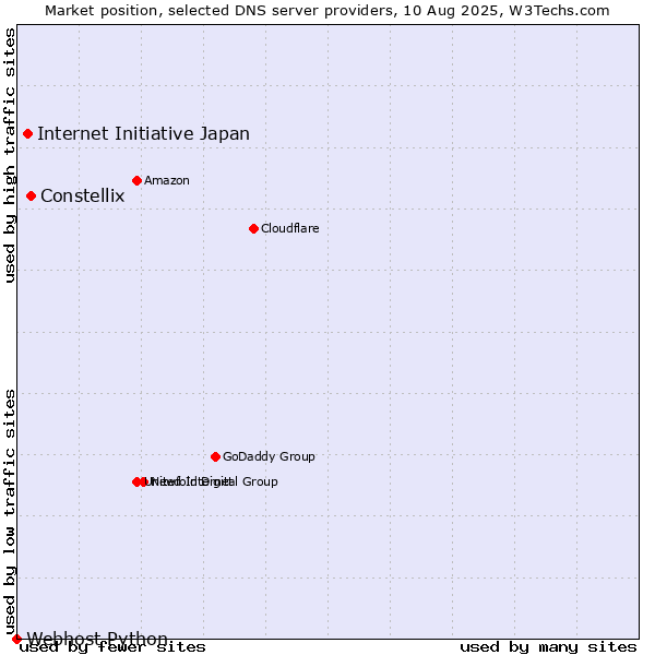 Market position of Constellix vs. Internet Initiative Japan vs. Webhost Python