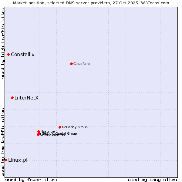 Market position of InterNetX vs. Constellix vs. Linux.pl