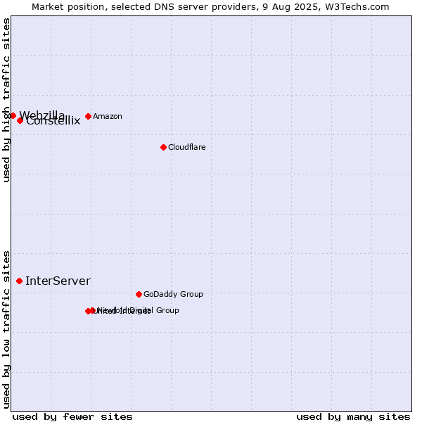 Market position of Constellix vs. InterServer vs. Webzilla