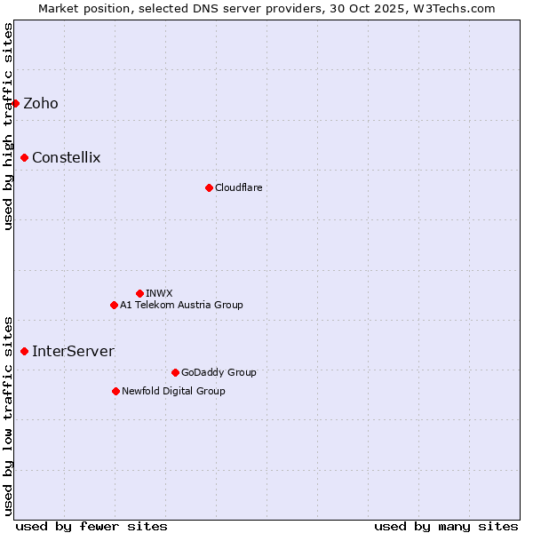 Market position of InterServer vs. Constellix vs. Zoho