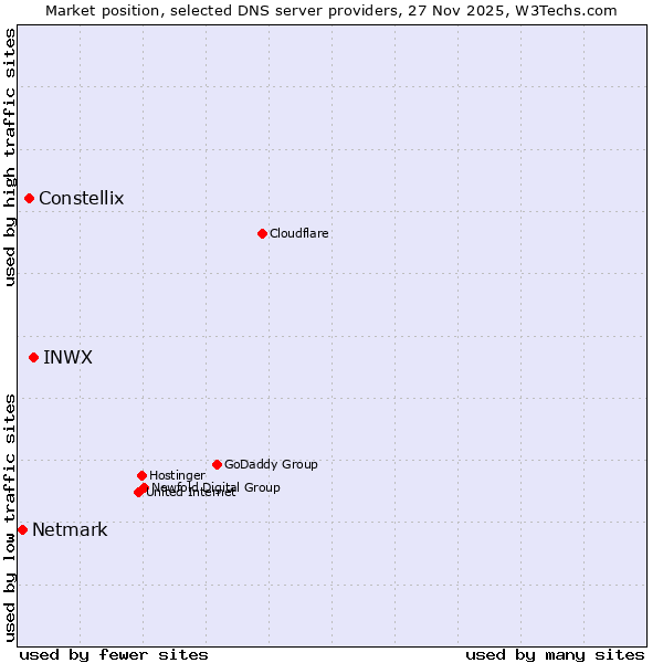 Market position of INWX vs. Constellix vs. Netmark