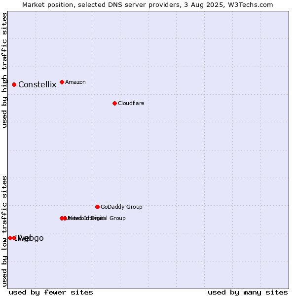 Market position of Constellix vs. webgo vs. IP.gr