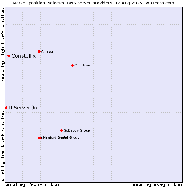 Market position of Constellix vs. IPServerOne