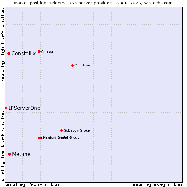 Market position of Metanet vs. Constellix vs. IPServerOne
