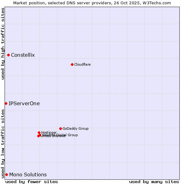 Market position of Constellix vs. Mono Solutions vs. IPServerOne