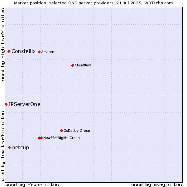 Market position of netcup vs. Constellix vs. IPServerOne