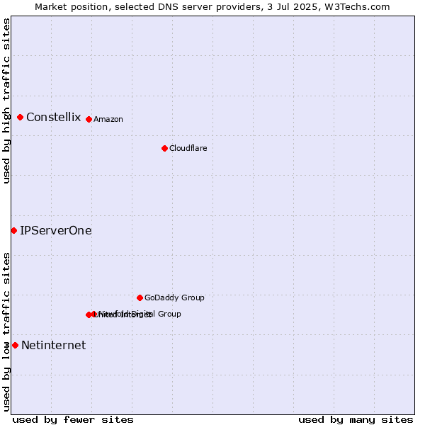 Market position of Constellix vs. Netinternet vs. IPServerOne