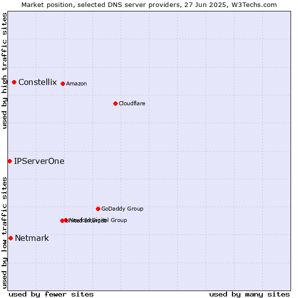 Market position of Constellix vs. Netmark vs. IPServerOne