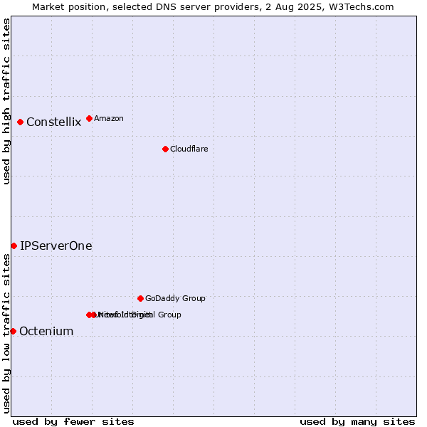 Market position of Constellix vs. IPServerOne vs. Octenium