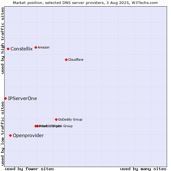Market position of Openprovider vs. Constellix vs. IPServerOne