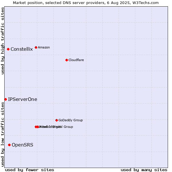 Market position of OpenSRS vs. Constellix vs. IPServerOne