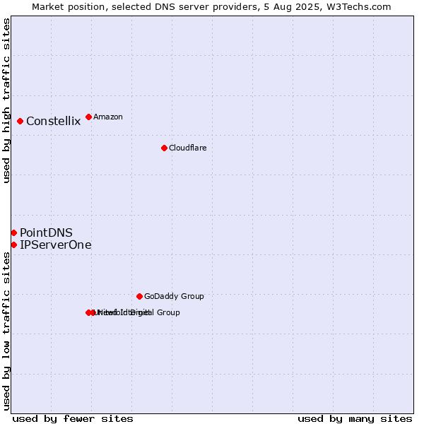 Market position of Constellix vs. PointDNS vs. IPServerOne