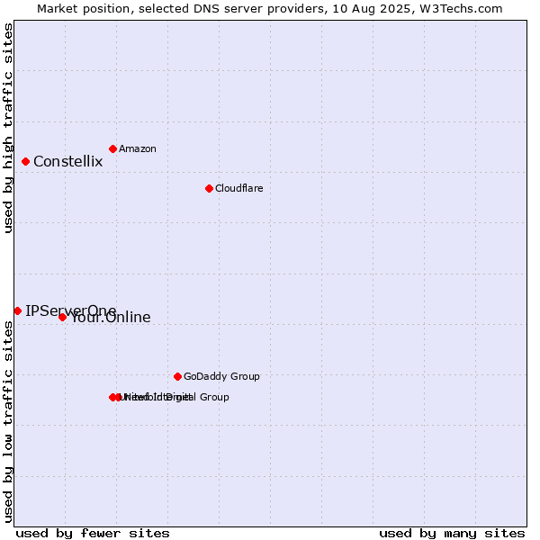 Market position of Your.Online vs. Constellix vs. IPServerOne