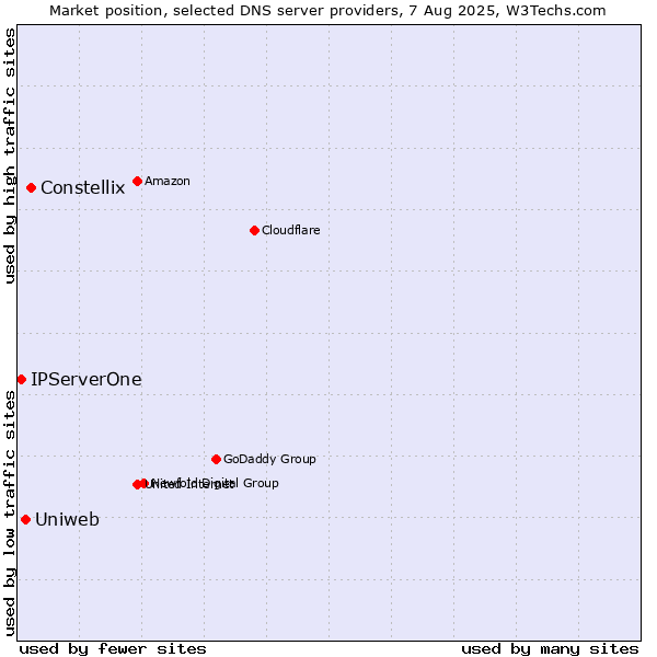 Market position of Constellix vs. Uniweb vs. IPServerOne