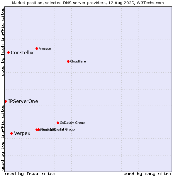 Market position of Verpex vs. Constellix vs. IPServerOne