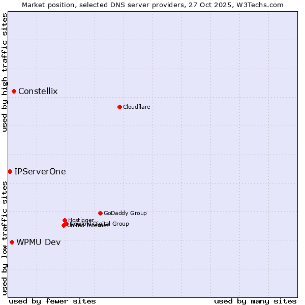 Market position of Constellix vs. WPMU Dev vs. IPServerOne