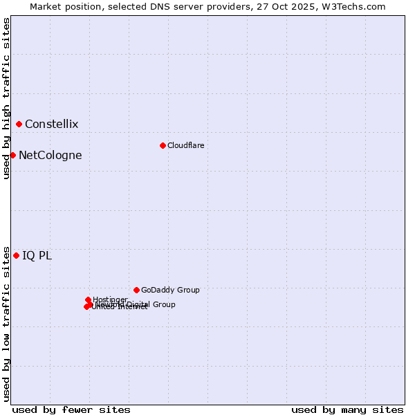 Market position of Constellix vs. IQ PL vs. NetCologne