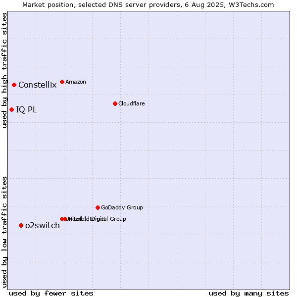 Market position of o2switch vs. Constellix vs. IQ PL