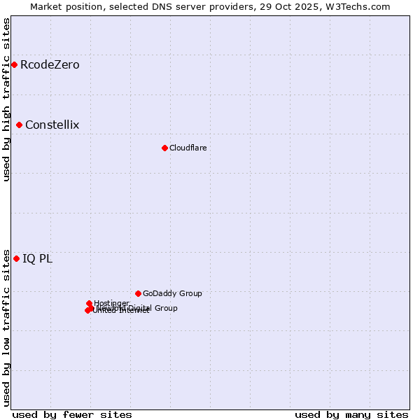 Market position of Constellix vs. IQ PL vs. RcodeZero