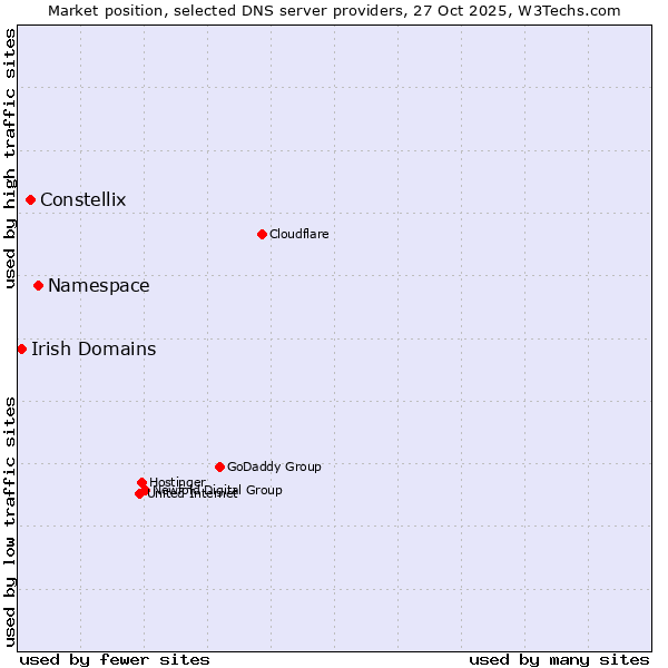 Market position of Namespace vs. Constellix vs. Irish Domains