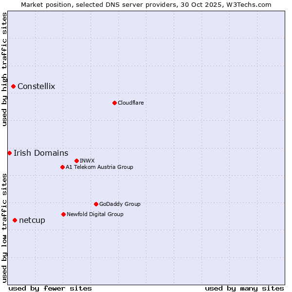 Market position of netcup vs. Constellix vs. Irish Domains