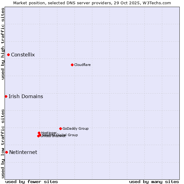 Market position of Constellix vs. Netinternet vs. Irish Domains
