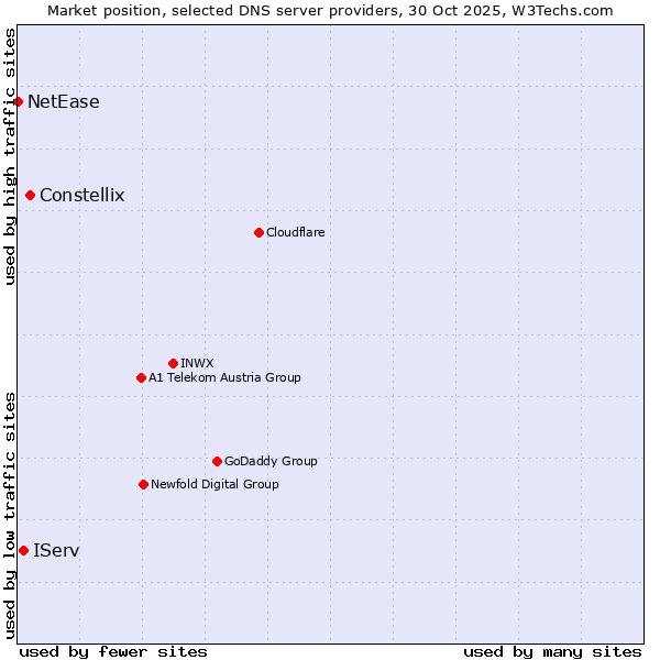 Market position of Constellix vs. IServ vs. NetEase