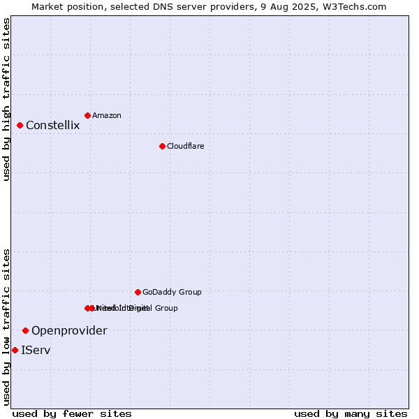 Market position of Openprovider vs. Constellix vs. IServ