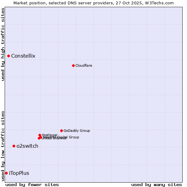 Market position of o2switch vs. Constellix vs. iTopPlus