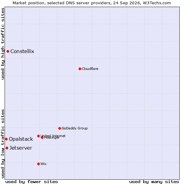 Market position of Constellix vs. Jetserver vs. Opalstack