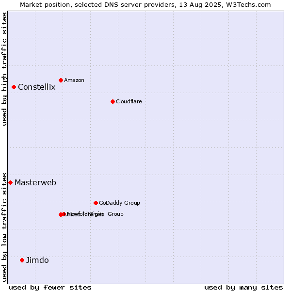 Market position of Jimdo vs. Constellix vs. Masterweb