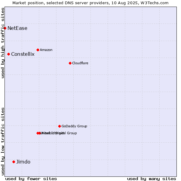 Market position of Jimdo vs. Constellix vs. NetEase