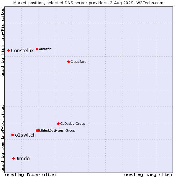Market position of Jimdo vs. o2switch vs. Constellix