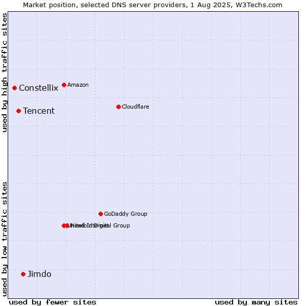 Market position of Jimdo vs. Tencent vs. Constellix