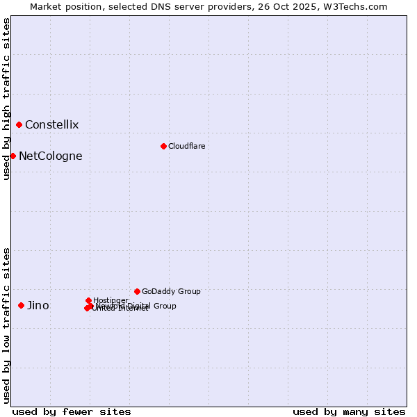 Market position of Jino vs. Constellix vs. NetCologne