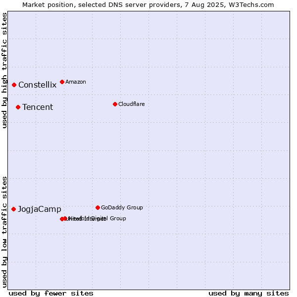 Market position of Tencent vs. Constellix vs. JogjaCamp