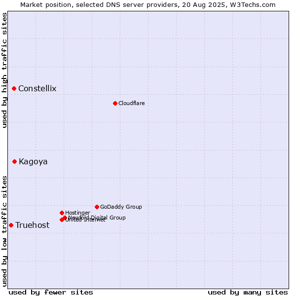 Market position of Kagoya vs. Constellix vs. Truehost