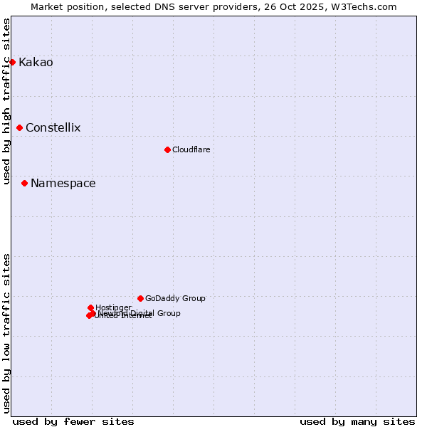 Market position of Namespace vs. Constellix vs. Kakao