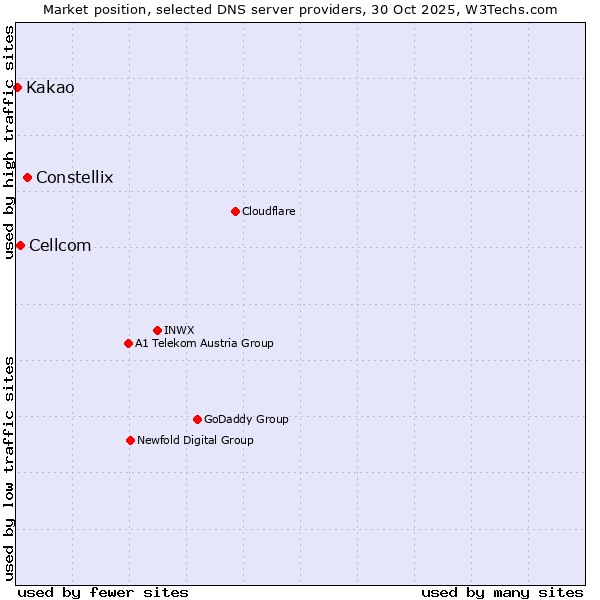 Market position of Constellix vs. Cellcom vs. Kakao
