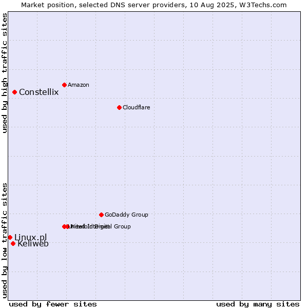 Market position of Constellix vs. Keliweb vs. Linux.pl